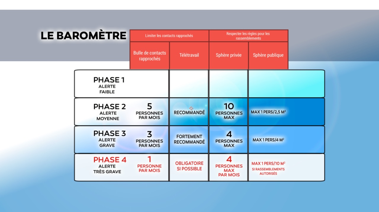 Un baromètre avec 4 niveaux serait instauré