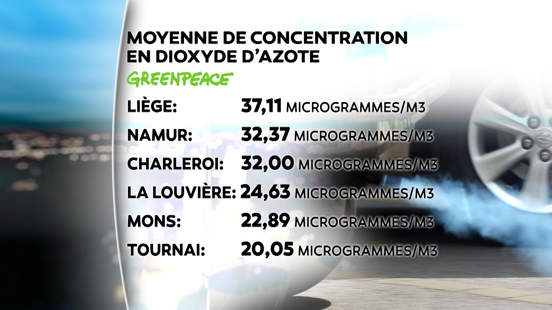 Charleroi troisième ville la plus polluée au dioxyde d'azote