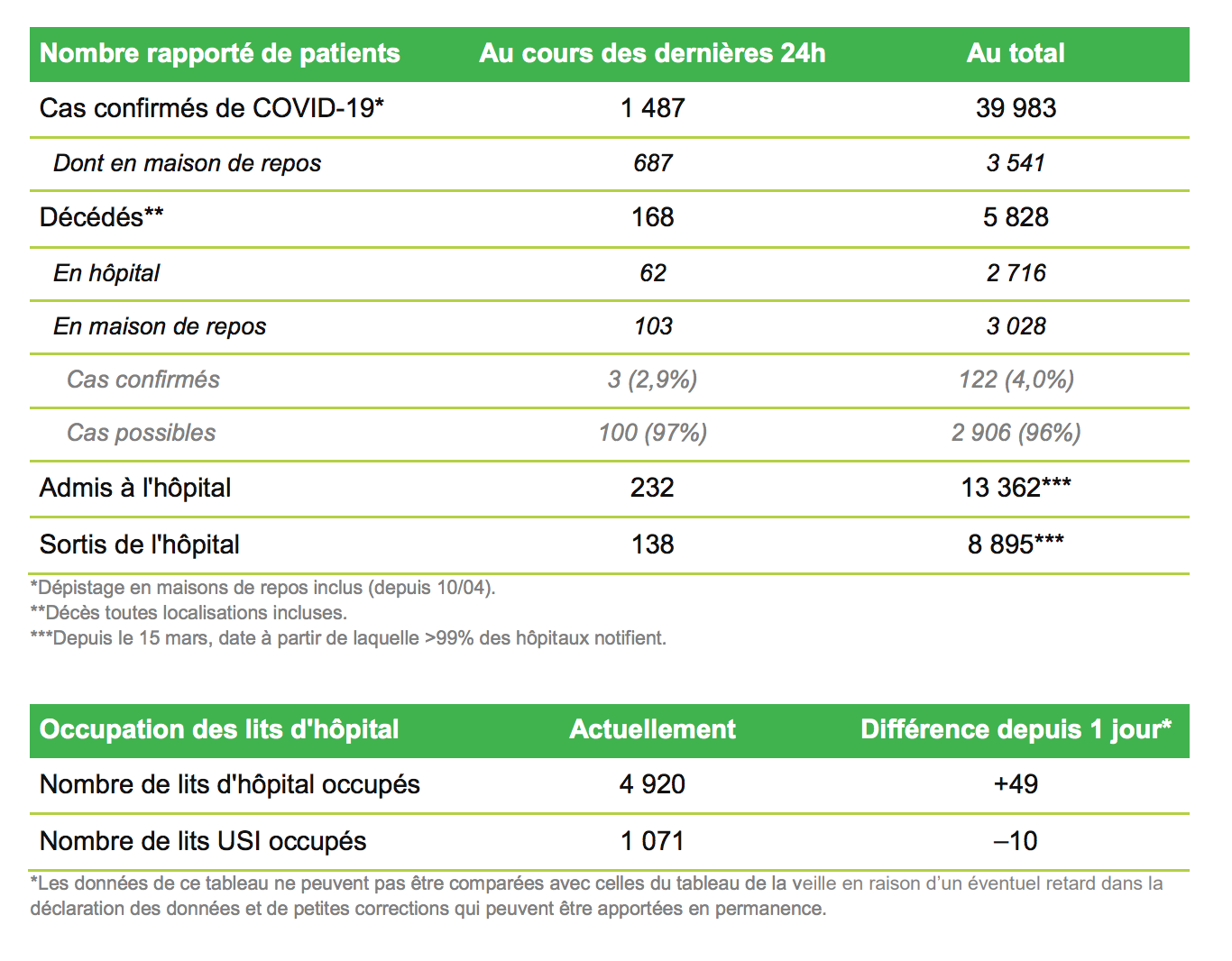 Bilan du Coronavirus (Covid-19) du lundi 10 avril 2020 en Belgique