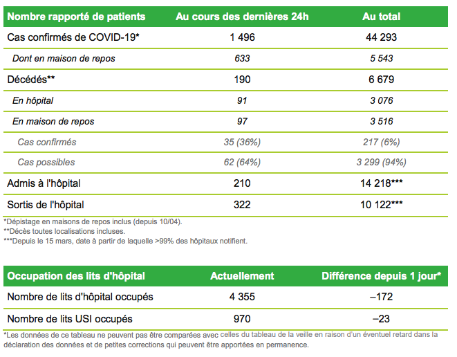 Bilan du Coronavirus (Covid-19) du vendredi 24 avril 2020 en Belgique