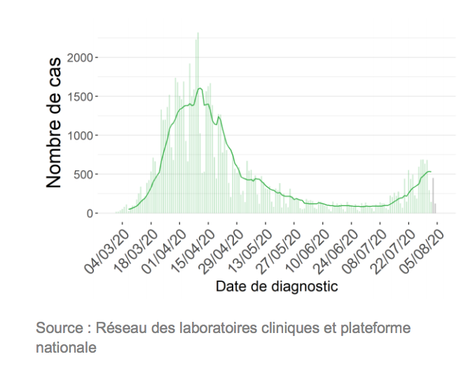 tableau nouveaux cas