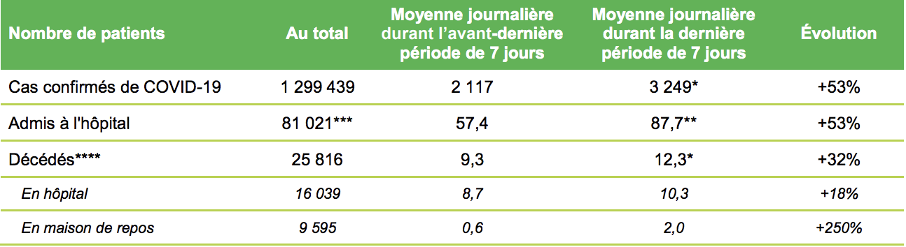 Bulletin épidémiologique du 21 octobre 2021