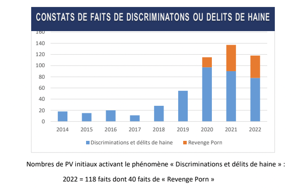 Faits de discrimination ou délits de haine à Charleroi