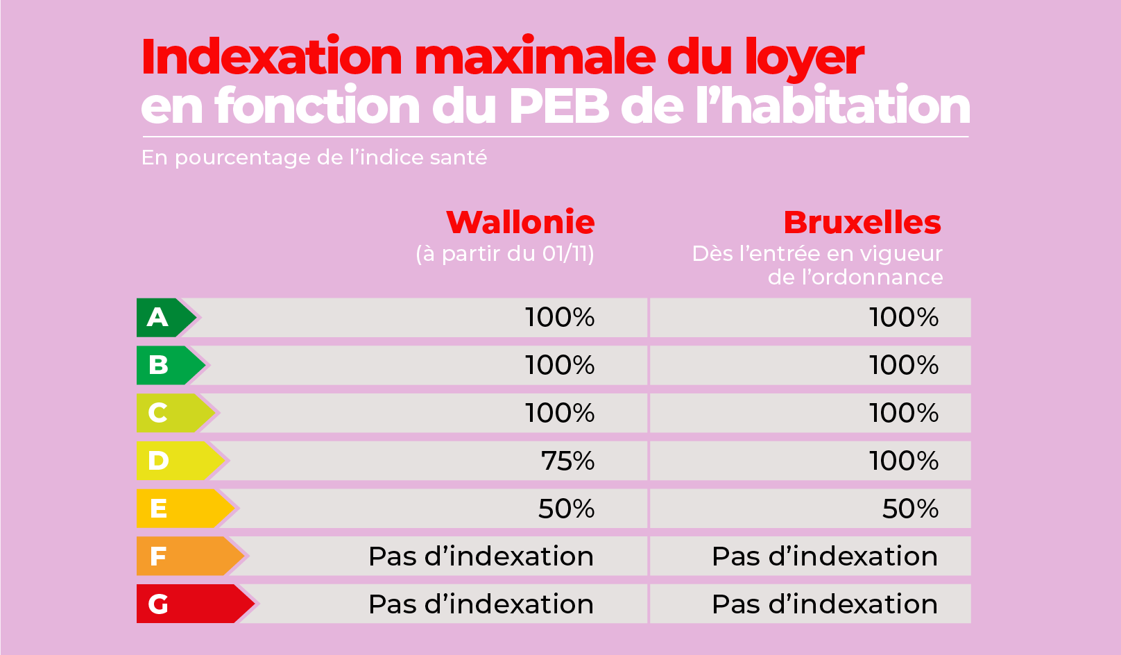 Indexation en Wallonie et Bruxelles selon les labels PEB