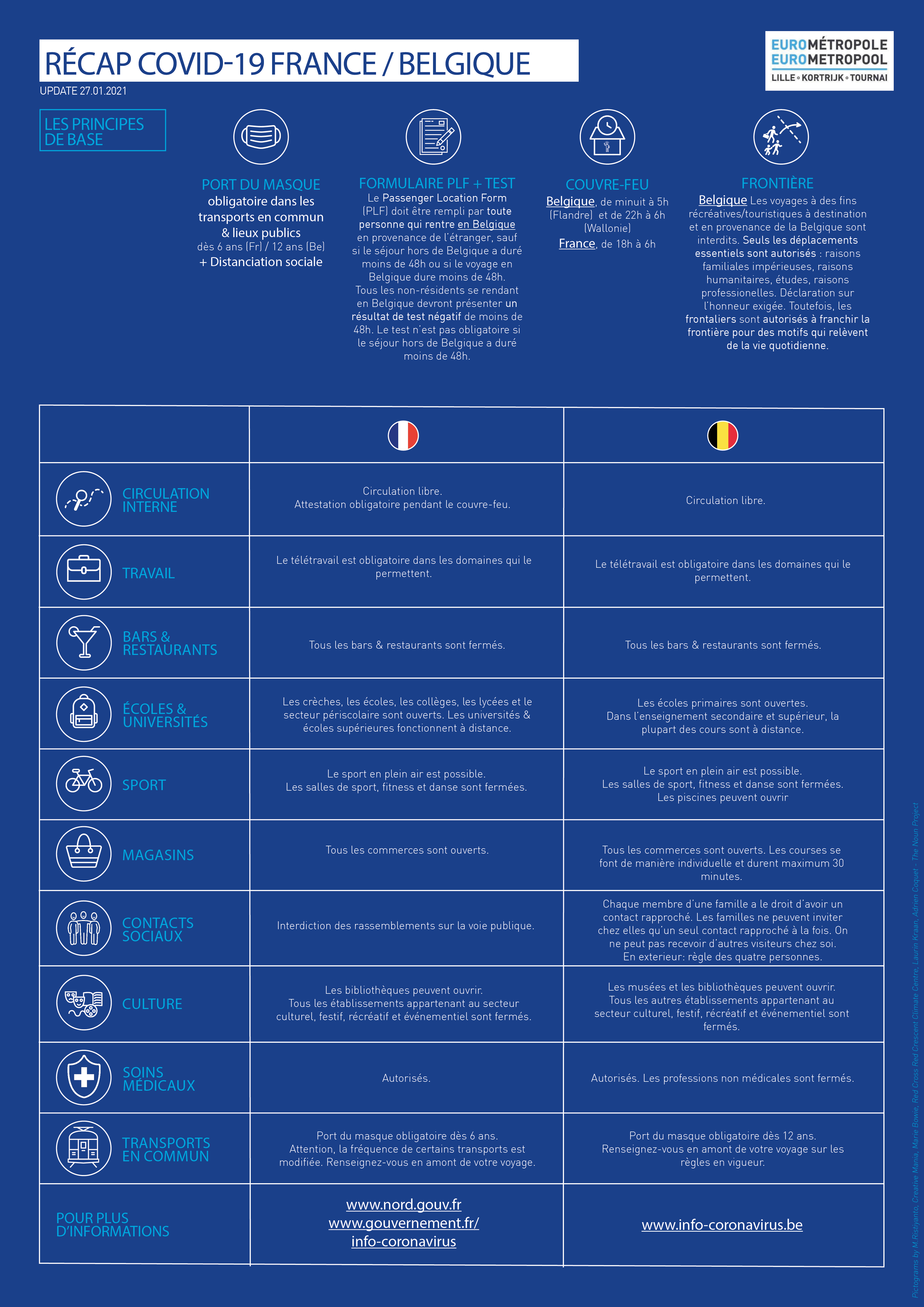 Récap Covid-19 France/Belgique - ©Eurométropole