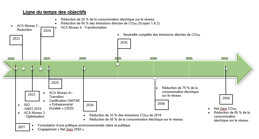 lignedutemps