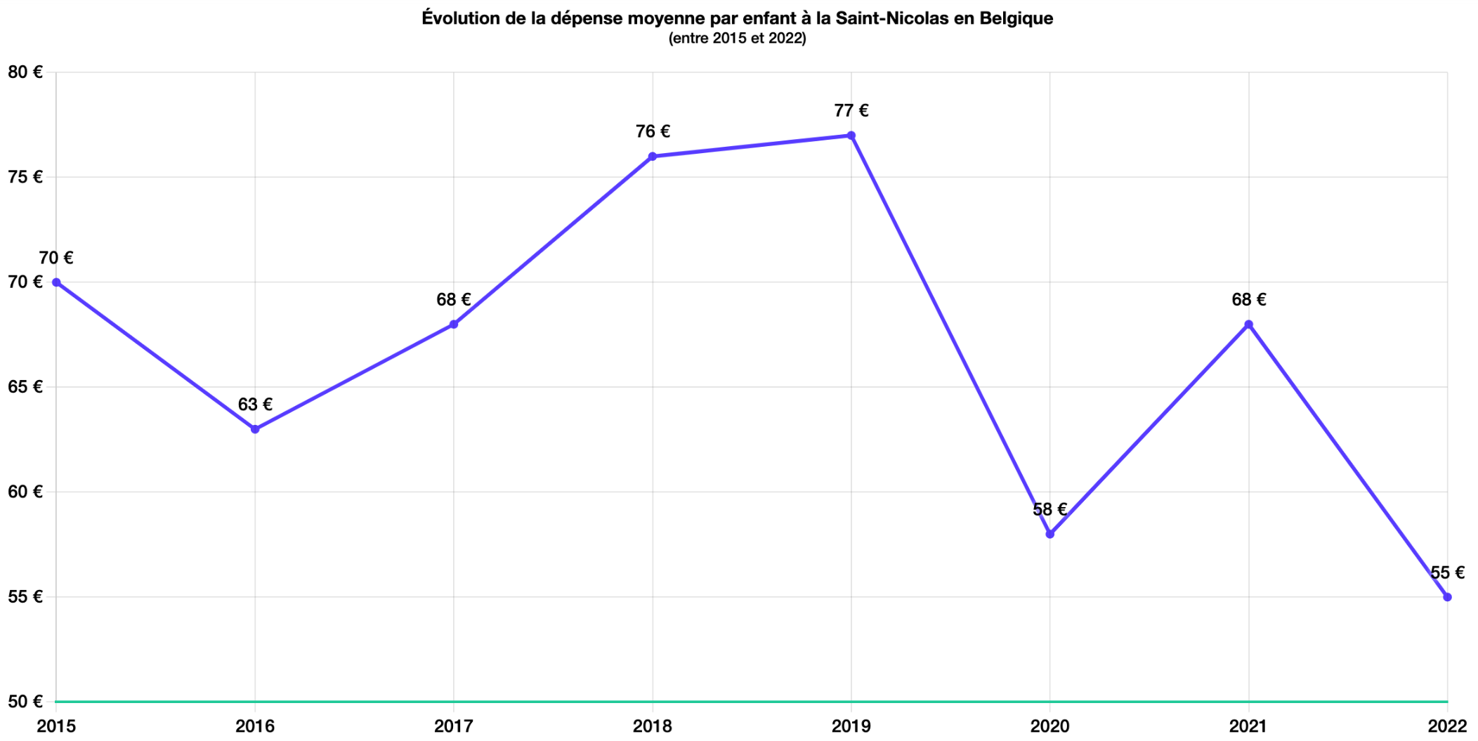 Evolution des achats