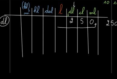 Une éducation presque parfaite presqu'à l'école : Savoir mesurer (P3-P4)