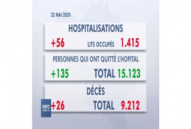 Les chiffres du SPF Santé pour le vendredi 22 mai 2020