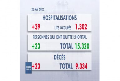 Les chiffres du SPF Santé pour le mardi 26 mai 2020