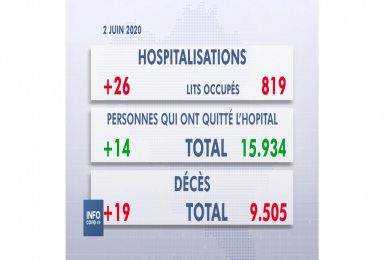 Les chiffres du SPF Santé pour le mardi 2 juin 2020