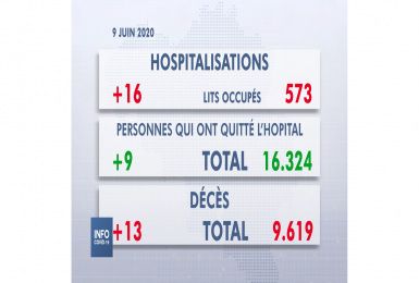 Les chiffres du SPF Santé pour le mardi 9 juin 2020