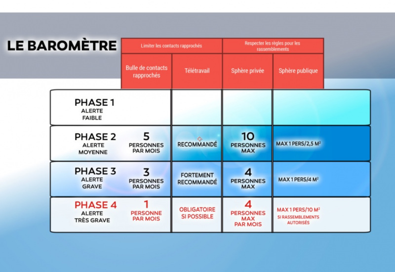 Un baromètre avec 4 niveaux serait instauré