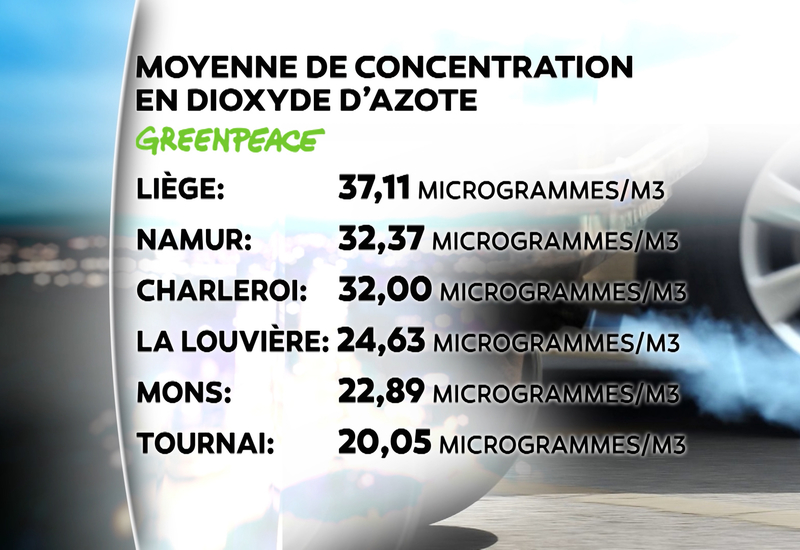 Charleroi troisième ville la plus polluée au dioxyde d'azote