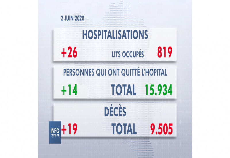 Les chiffres du SPF Santé pour le mardi 2 juin 2020