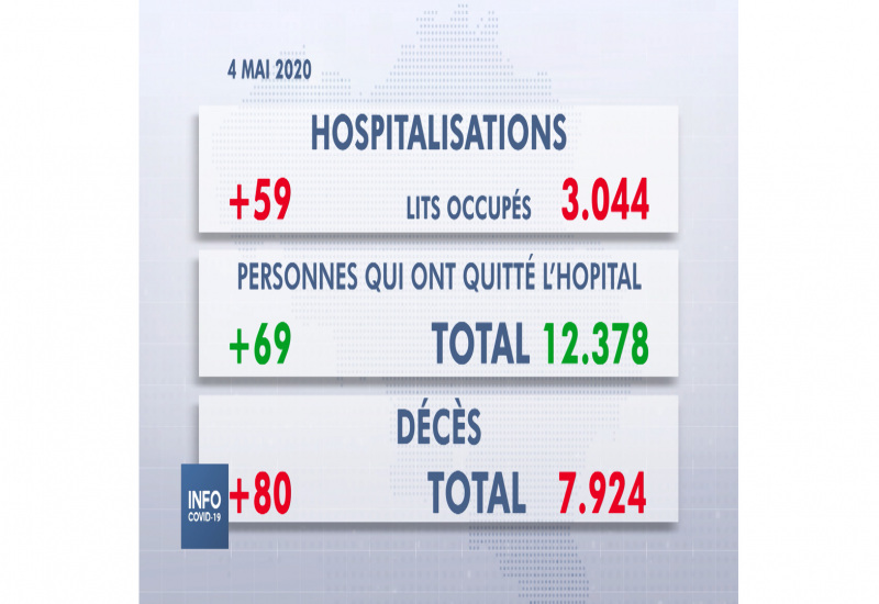 Les chiffres du SPF Santé pour le mardi 5 mai 2020