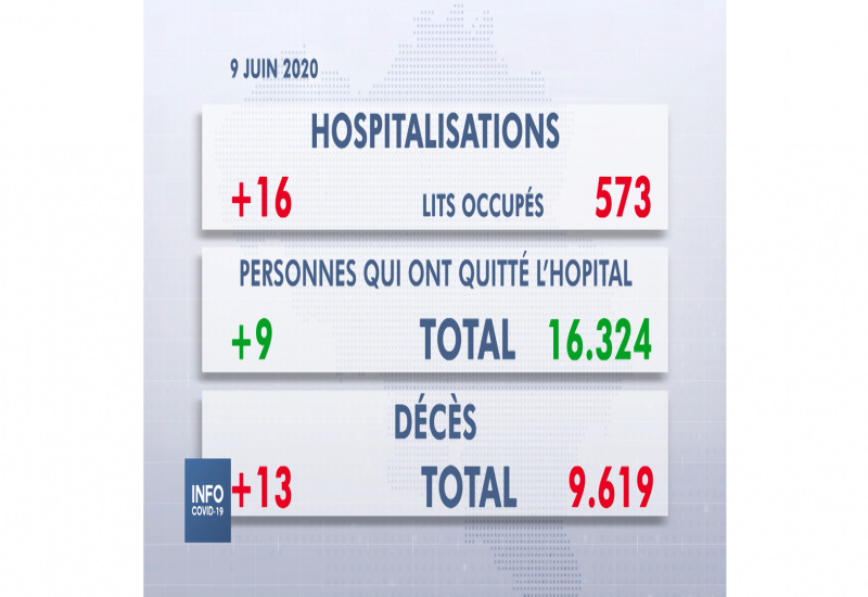 Les chiffres du SPF Santé pour le mardi 9 juin 2020