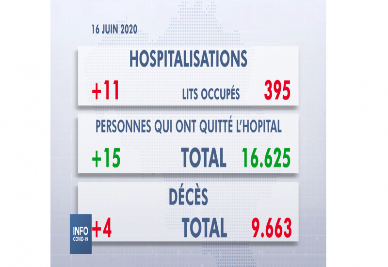 Les chiffres du SPF Santé pour le mardi 16 juin 2020