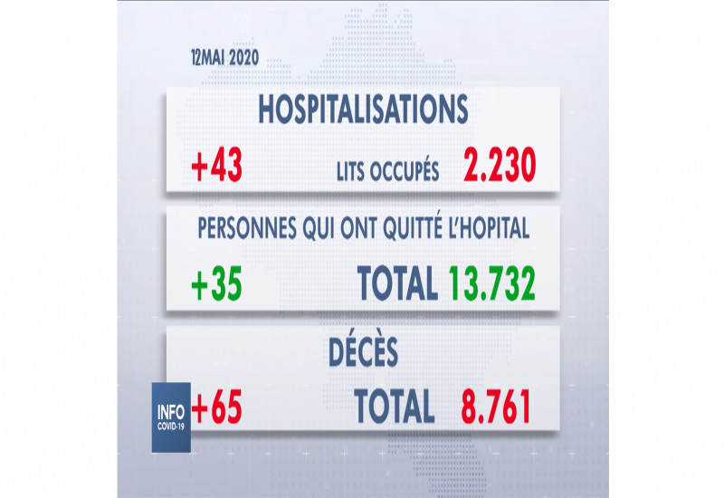 Les chiffres du SPF Santé pour le mardi 12 mai 2020