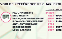 0 15/10/12 : Elections 2012 : voix de préférence